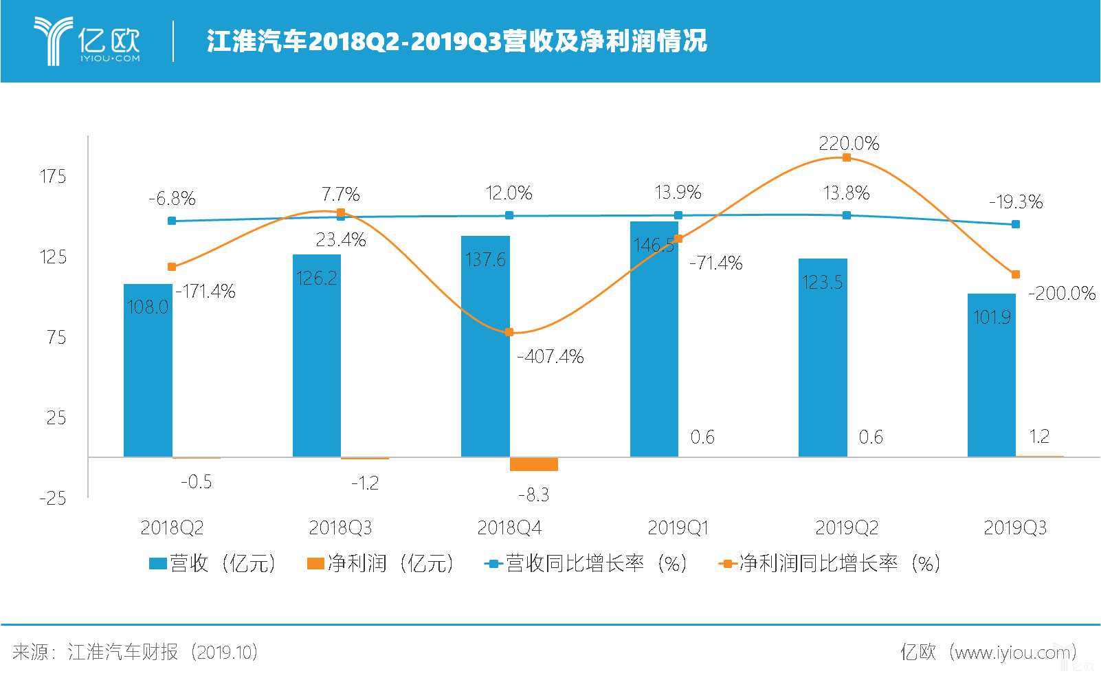 快讯丨3月国内汽车销售近270万辆 同比增长9.9%