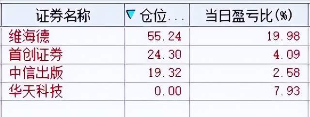 32只股涨停 最大封单资金1.99亿元