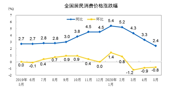 国家统计局：中国3月CPI同比增长0.1%，前值0.7%