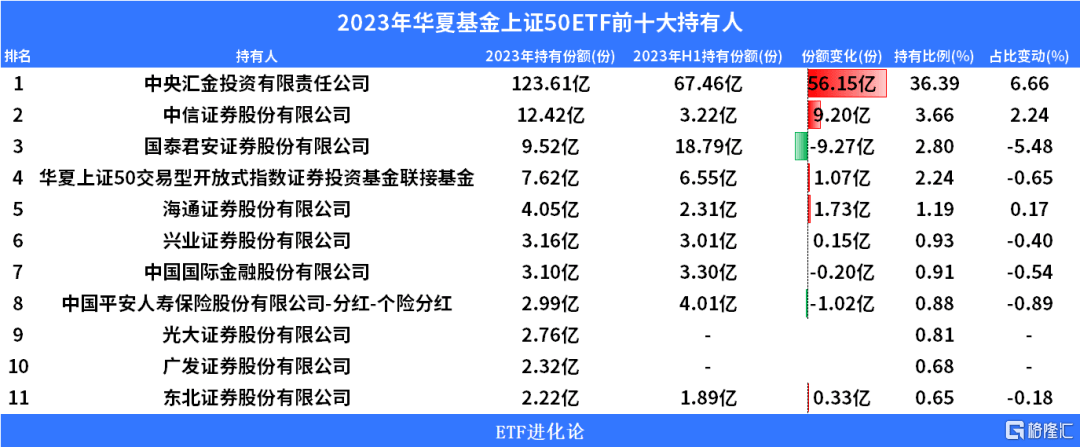 证监会新闻发言人就中央汇金公司增持公告答记者问