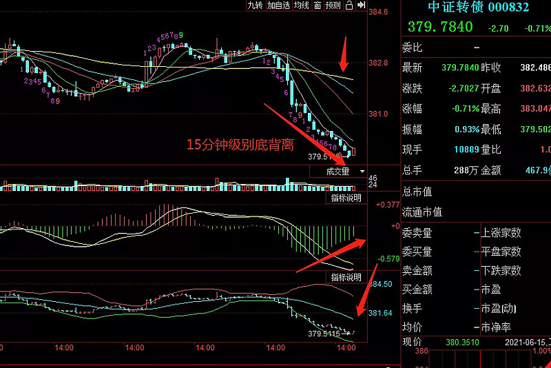 中证转债指数开盘跌0.05%