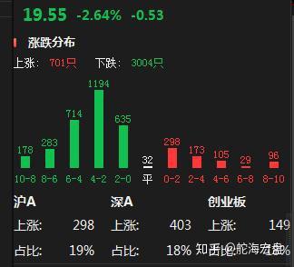 【盘中播报】145只个股突破半年线