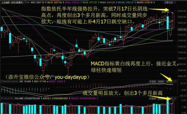 【盘中播报】145只个股突破半年线