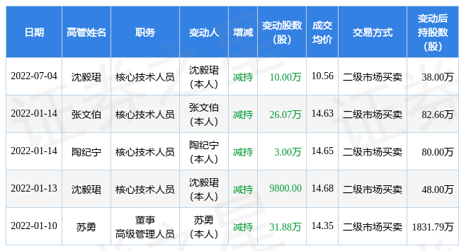 多氟多：控股股东一致行动人拟减持公司不超0.2%股份