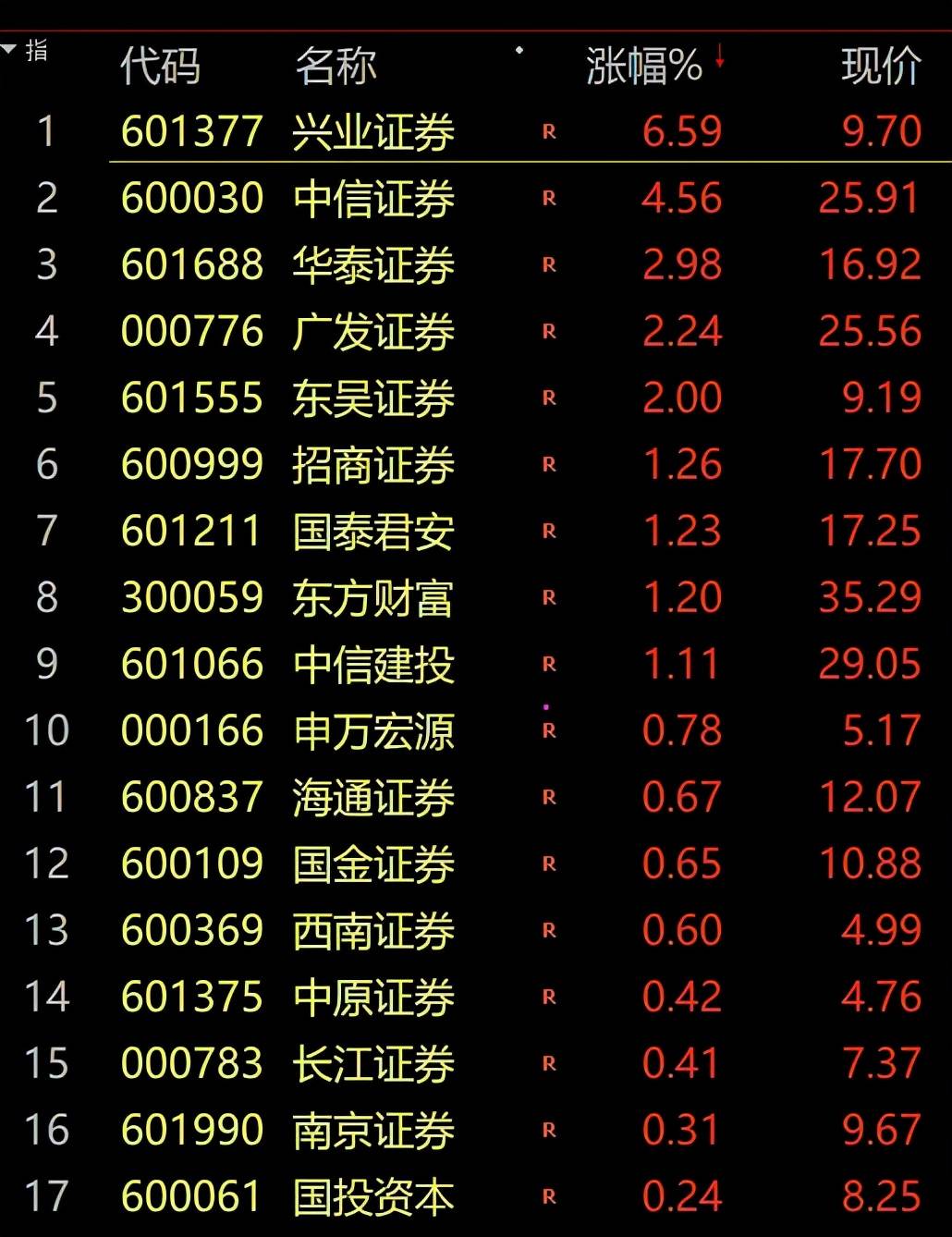 中信证券：当前降准的可能性正在不断抬升，或将在二季度落地