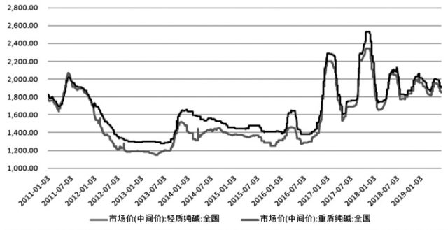 （2024年4月12日）今日纯碱期货最新价格行情查询