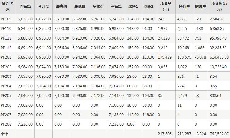 （2024年4月12日）今日短纤期货最新价格行情查询