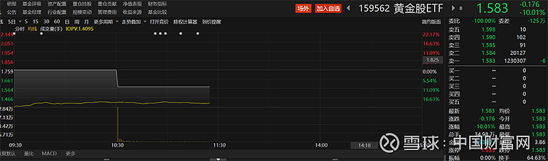 彻底爆了！迭创新高，200亿级黄金ETF诞生！上金所紧急出手