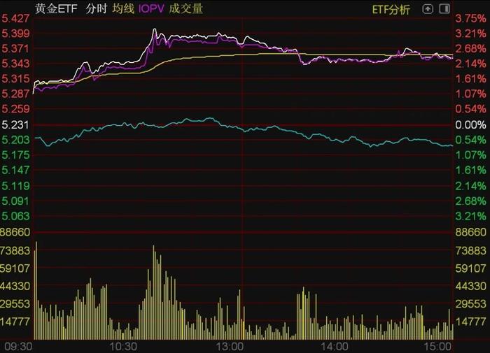 162只ETF基金今日上涨，最高涨5.16%