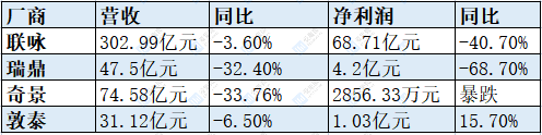 晶合集成：2023年度净利润约2.12亿元，同比下降93.05%