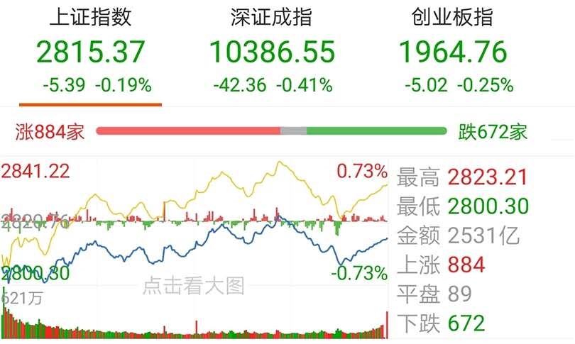 4月15日上证指数开盘下跌0.19%，创业板指上涨0.41%