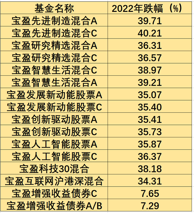 今日34只基金首发募集，3只基金上市