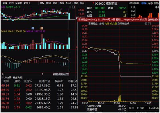 大变天？超70余股触及跌停，这一板块掀跌停潮！社保基金一季度重仓股抢先看（附名单）