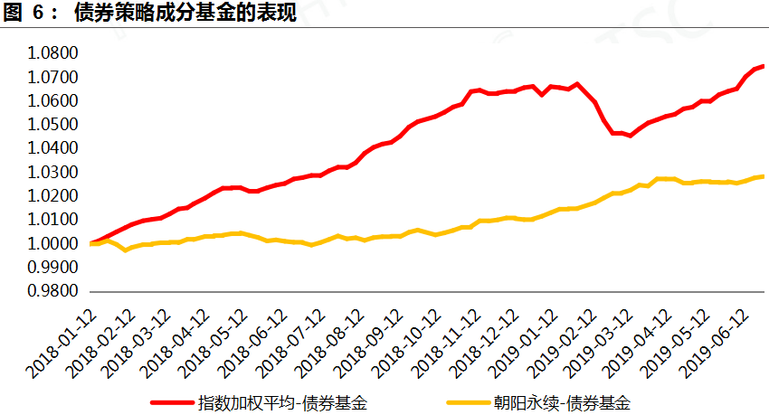 一季度私募业绩普遍“回血” 债券策略继续领跑