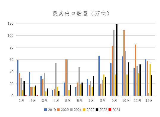 尿素合约进入换月阶段 出口放松传闻持续发酵