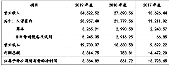 艾迪药业：计提减值准备2740.3万元