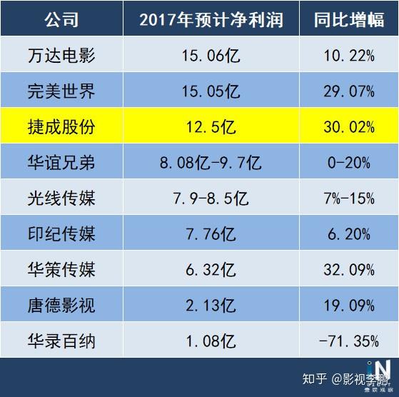 今日148家公司公布年报 22家业绩增幅翻倍