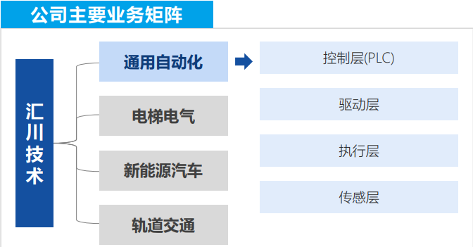 汇川技术：公司机器视觉产品主要应用于工业自动化领域