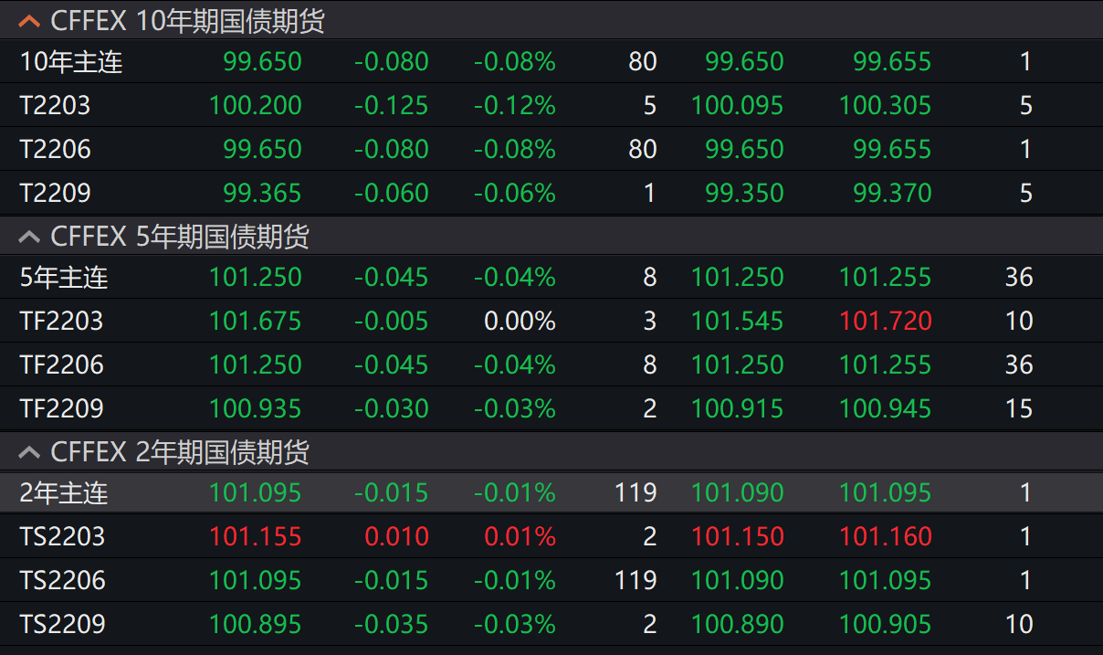 国债期货收盘，30年期主力合约涨0.40%