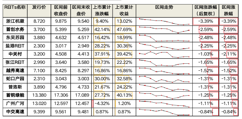 成立19个月分红6次 中交REIT累计分红近5亿元