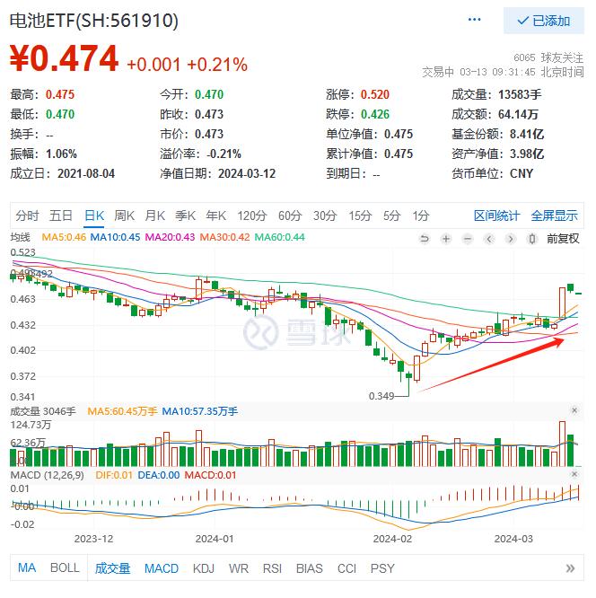 金铜价格高位运行 有色金属ETF领涨3月市场