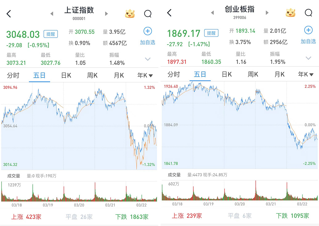 券商板块持续走强 方正证券涨停