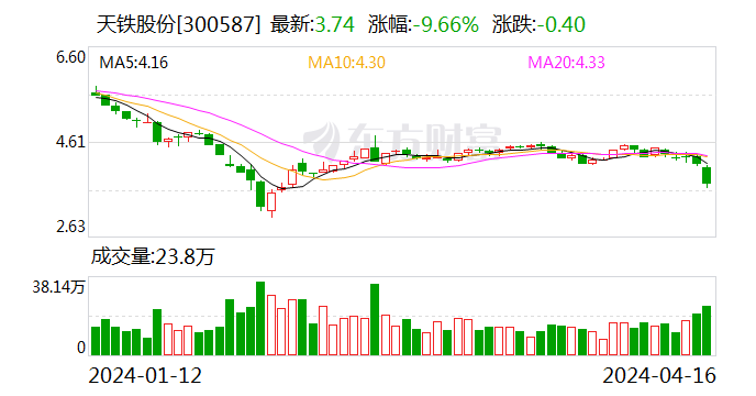 毕得医药： 目前公司经营正常，一季度的经营情况会在定期报告中披露