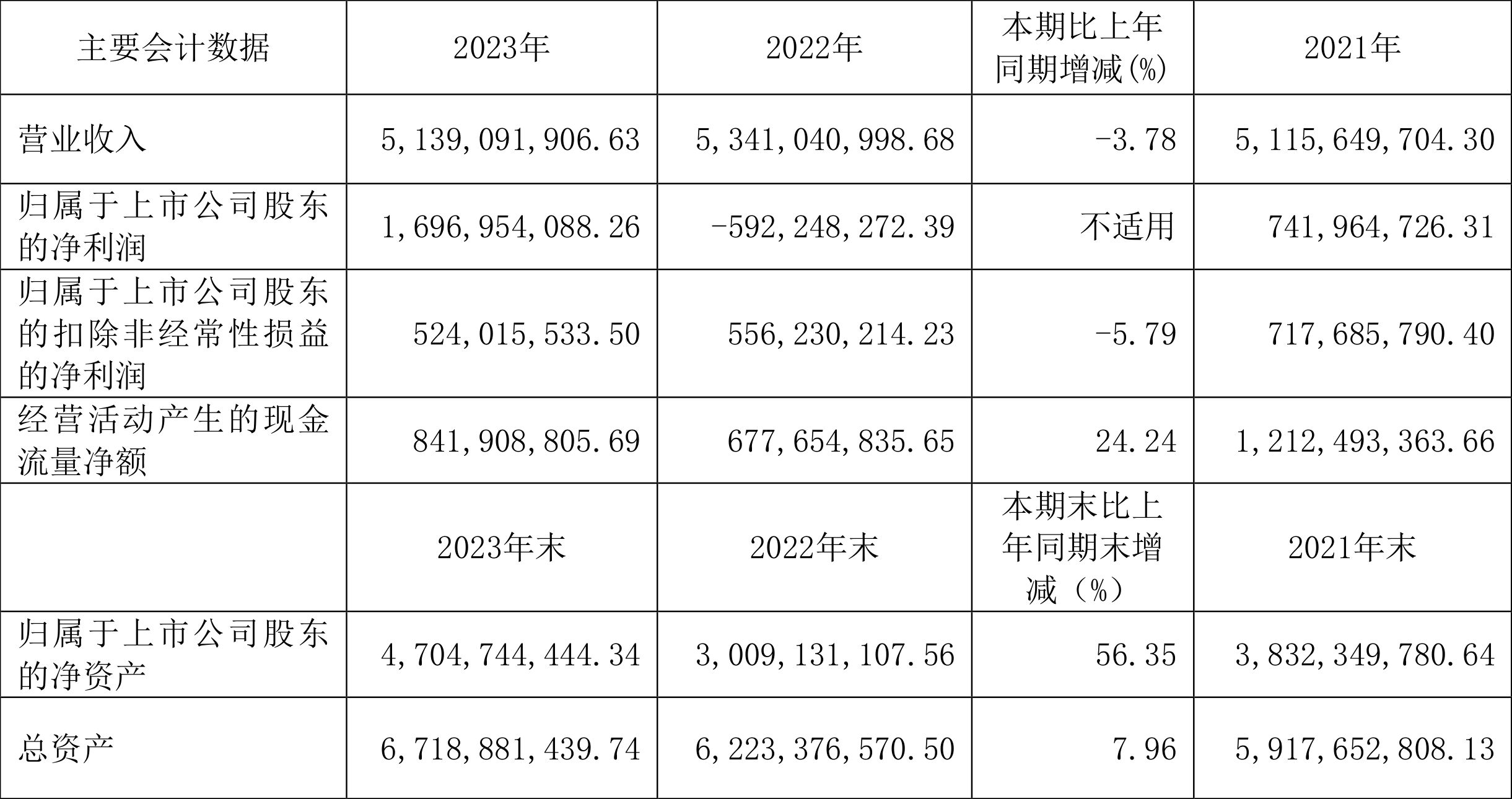 腾远钴业：2023年度净利润约3.78亿元，同比增加37.74%