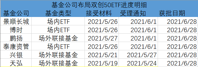 合计募资达50亿！首批深证50ETF即将正式成立