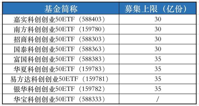 合计募资达50亿！首批深证50ETF即将正式成立