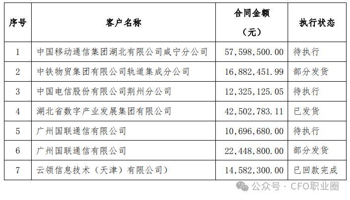 中微公司： 公司签订销售合同时，若收到预付款项，公司将收到的款项计入合同负债