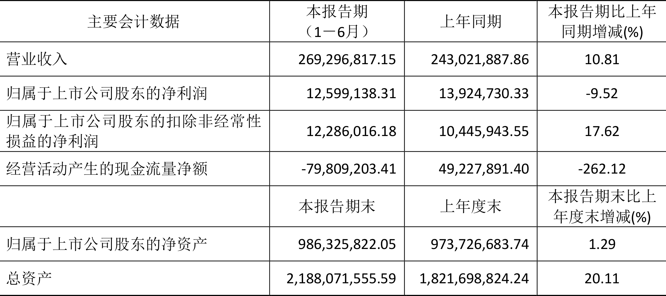 赛摩智能：2023年度净利润约-4551万元