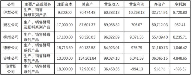 安琪酵母：2024年第一季度净利润约3.19亿元，同比下降9.45%