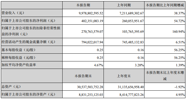 开源证券给予东山精密买入评级，公司信息更新报告：2023业绩短期承压，双轮驱动助推业绩稳健增长