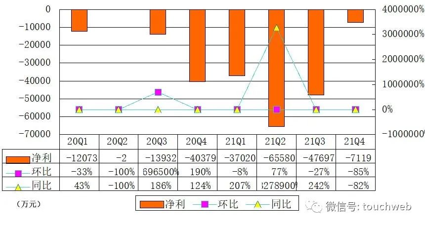 康欣新材（600076）2024年一季报简析：营收上升亏损收窄