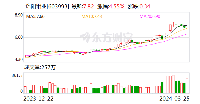 康德莱（603987）2023年年报简析：净利润减25.93%