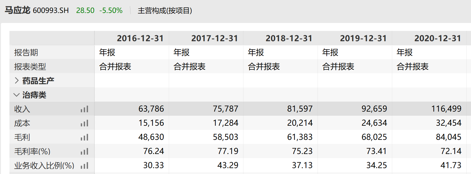 马应龙（600993）2024年一季报简析：营收净利润同比双双增长