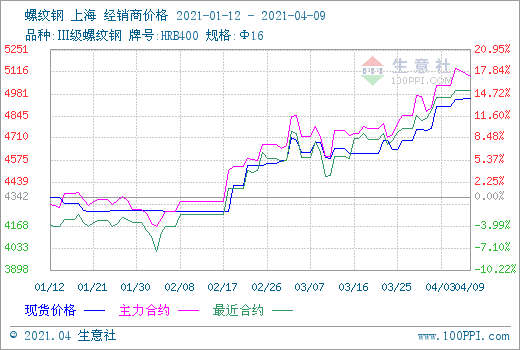 （2024年4月22日）今日螺纹钢期货价格行情查询