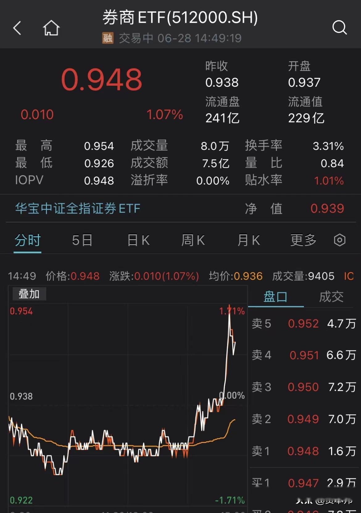 行业ETF风向标丨产业有望迎来周期反转，三只养殖ETF半日涨幅超3%