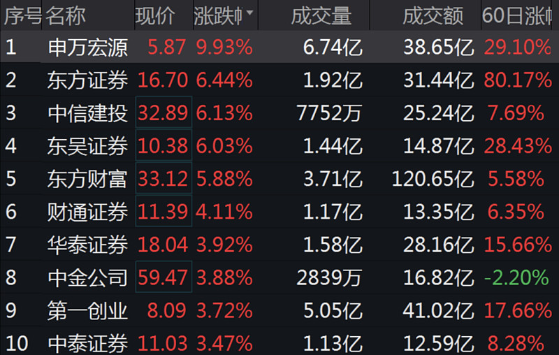 行业ETF风向标丨产业有望迎来周期反转，三只养殖ETF半日涨幅超3%