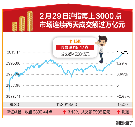 收评：沪指涨1.94%终结月线6连阴 全市场超5200股上涨