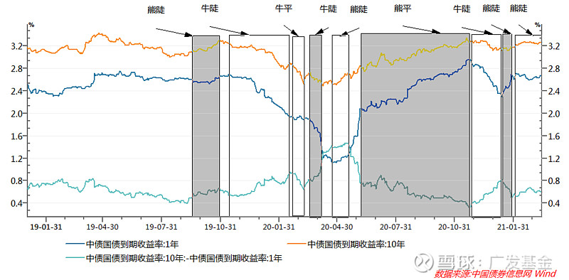 央行回应长期国债收益率走低，国债收益率应声上行