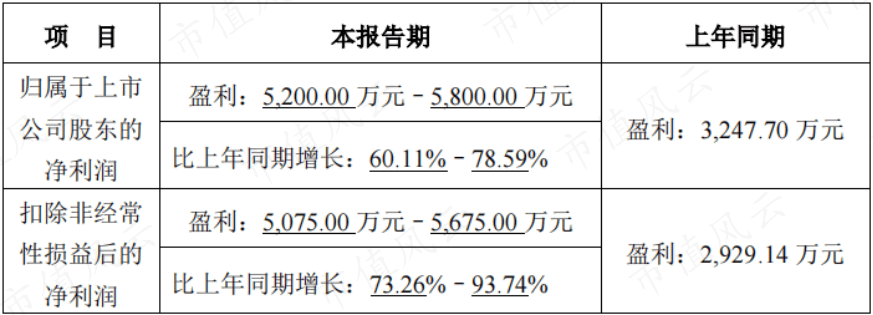 冠盛股份(605088.SH)：一季度净利润6621.5万元 同比增长136.28%