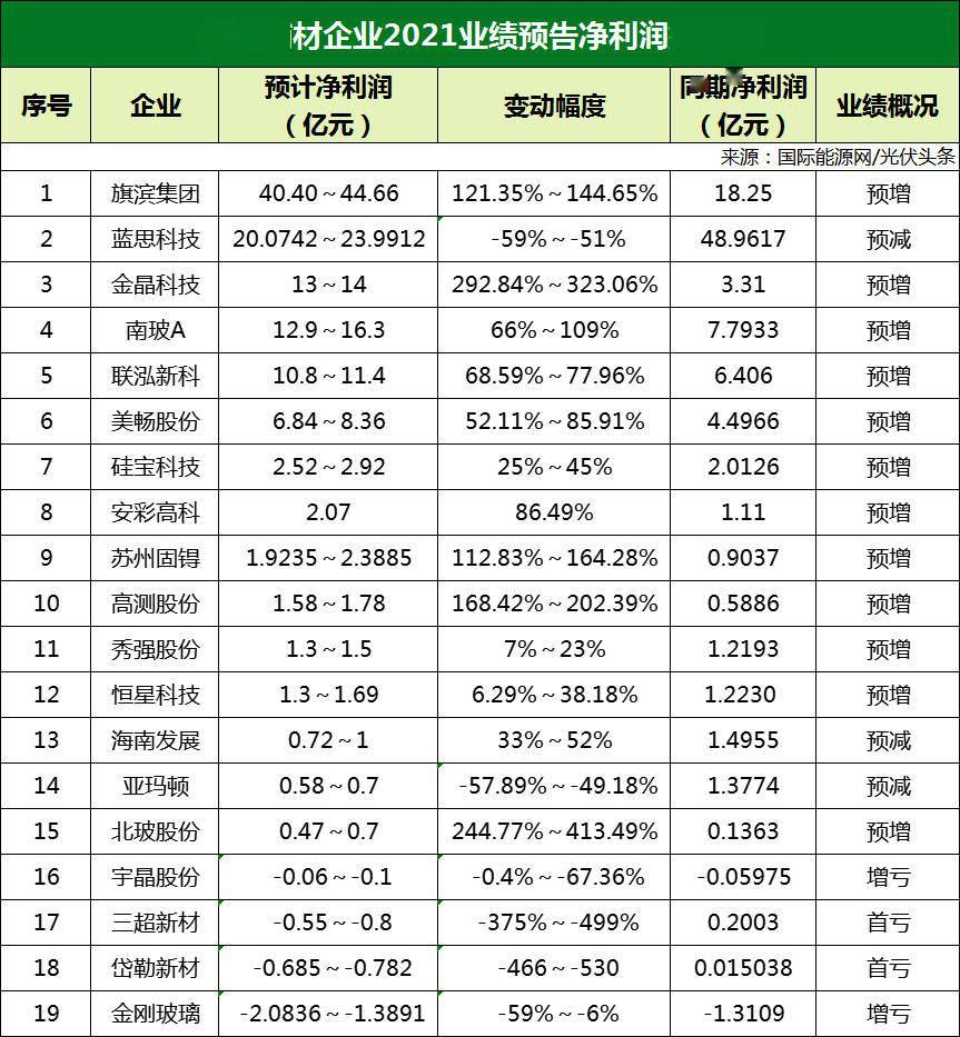 跨界光伏企业生存一角 和邦生物暂缓新项目投入 195亿元硅片长单仅履行440万元