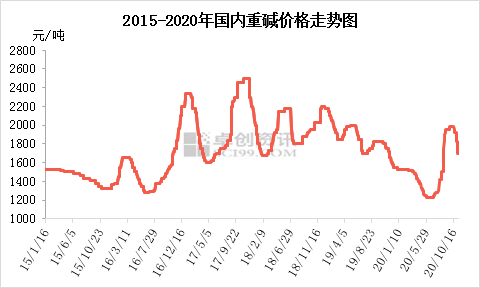 （2024年4月25日）今日纯碱期货最新价格行情查询