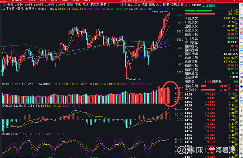 4月25日A股早盘低开高走，上证指数涨0.17%，创业板指涨0.33%