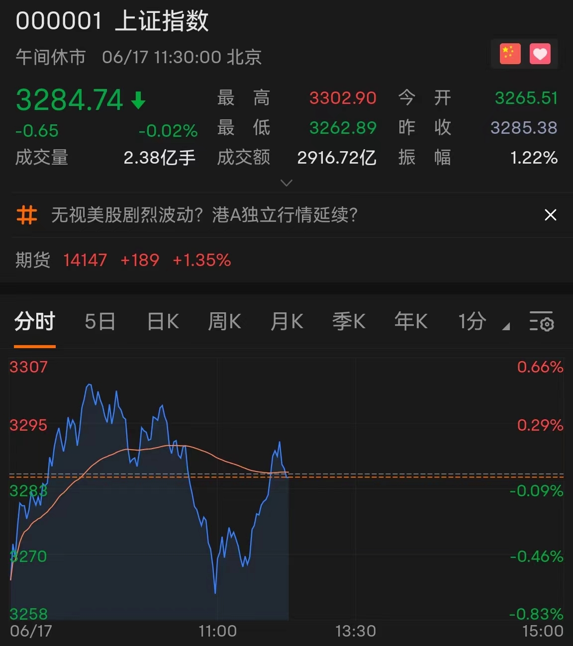 4月25日A股早盘低开高走，上证指数涨0.17%，创业板指涨0.33%