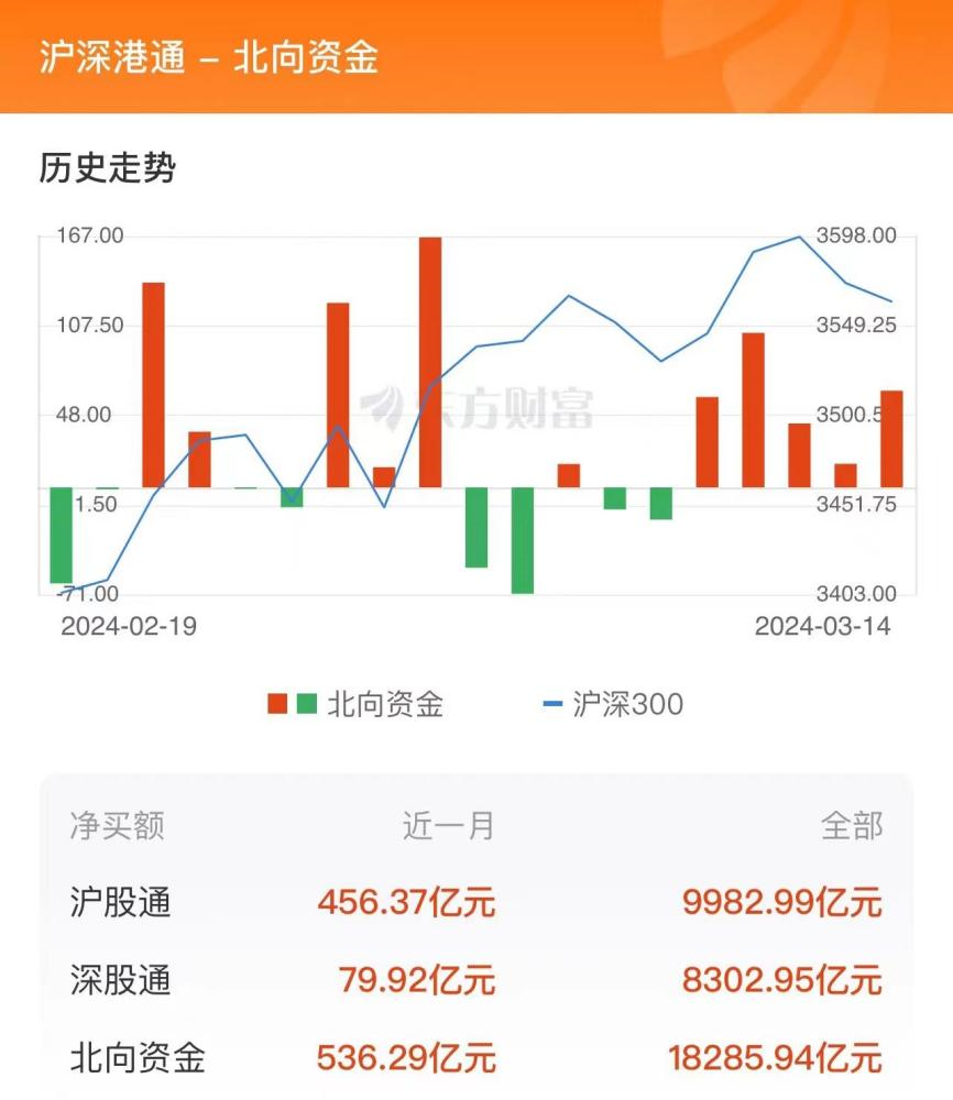 大逆转！北上资金2月买入超600亿元，创近13个月新高，连续6个月增持这些股，14股持仓翻倍