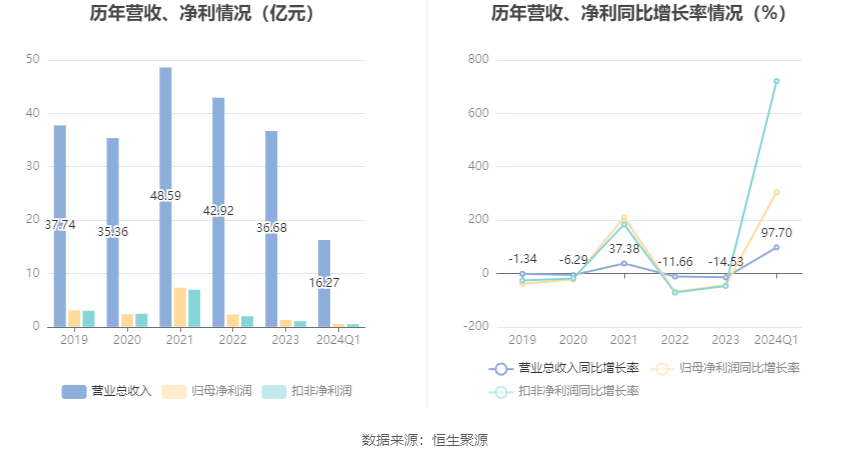 恒通股份：2024年第一季度净利润约2806万元