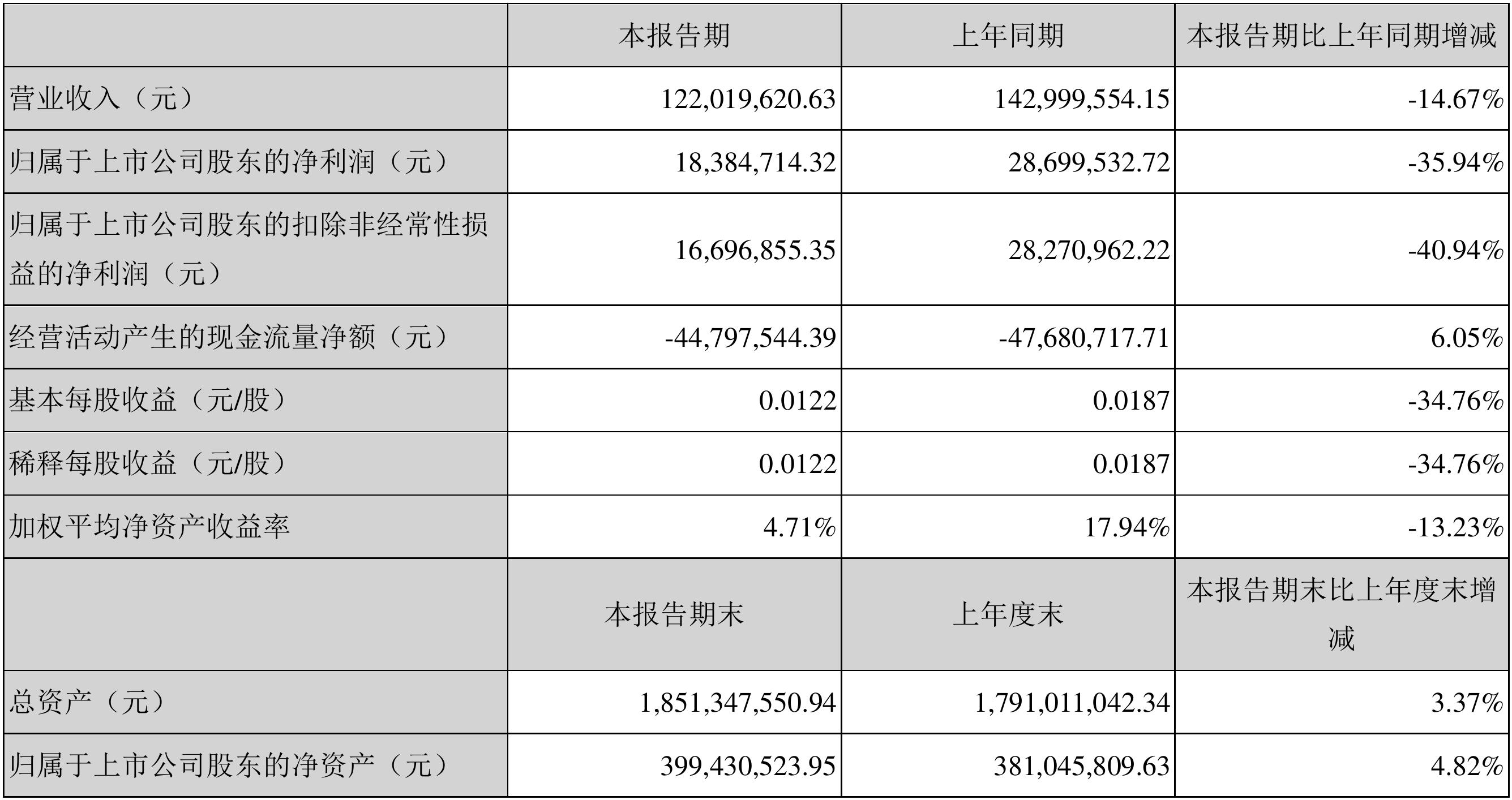 天箭科技(002977.SZ)：一季度净利润697.44万元，同比减少56.47%